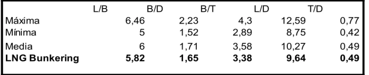Tabla 7 : Comparación con buque de proyecto