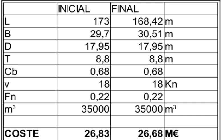 Tabla 11: Valores iniciales y finales