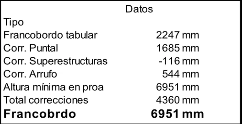 Tabla 13 :  Datos de francobordo