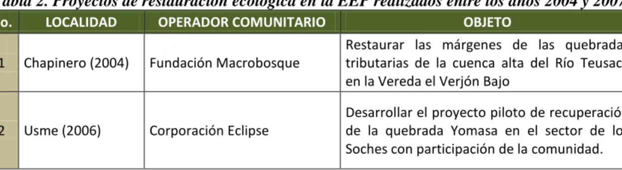 Tabla 2. Proyectos de restauración ecológica en la EEP realizados entre los años 2004 y 2007 