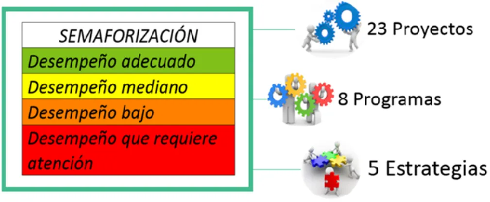Ilustración 6 . Semaforización para el análisis de los proyectos, programas y estrategias del PMA  del Humedal La Conejera Fuente: Autores