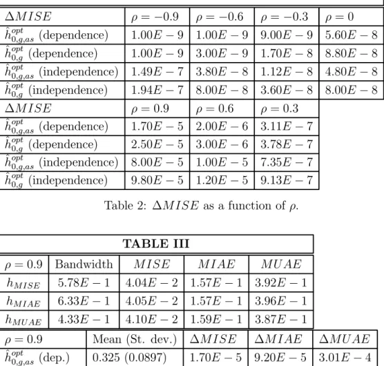 Table II includes the eﬃciency measures, ∆M ISE, as a function of ρ and Table III the results of the simulation study with ρ = 0.9.
