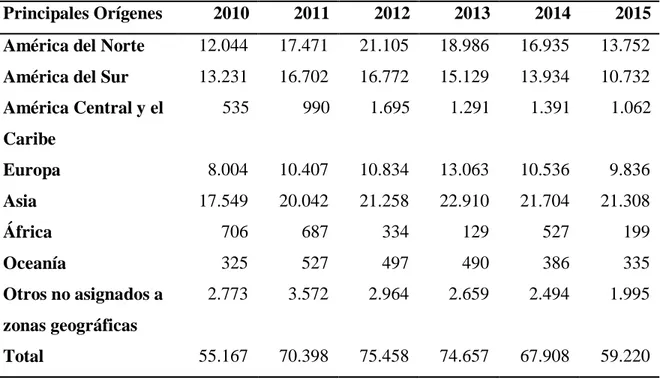 Tabla 6 Importaciones de Chile del mundo (2010-2015) en (Millones de dólares Fob) 