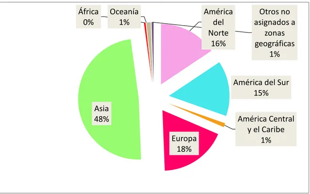 Figura 1 Distribución del comercio exterior de Chile por zona geográfica (2010-2015), tomado de las  estadísticas del Banco Central de Chile, elaborado por Zoila Zambrano