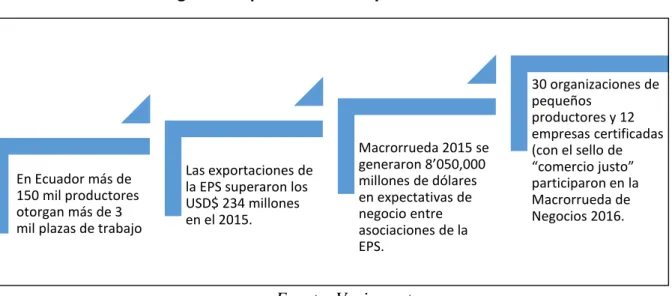 Figura 2: Exportaciones EPS y Comercio Justo 