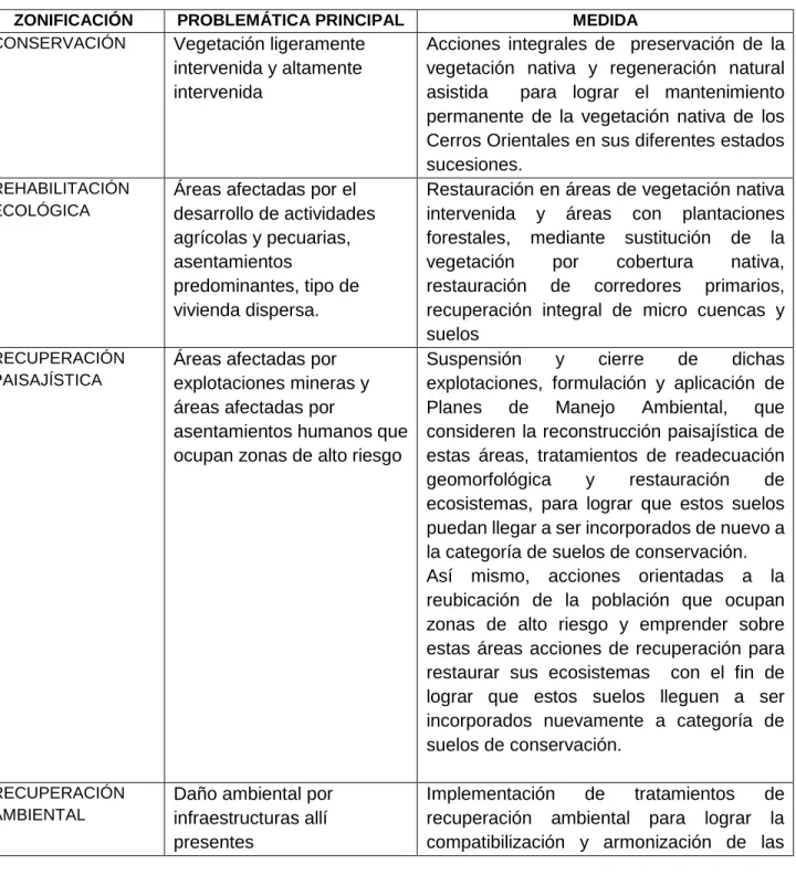Tabla 2. Problemáticas planteadas en el Plan de Manejo R.F Borde Oriental de Bogotá. CAR 
