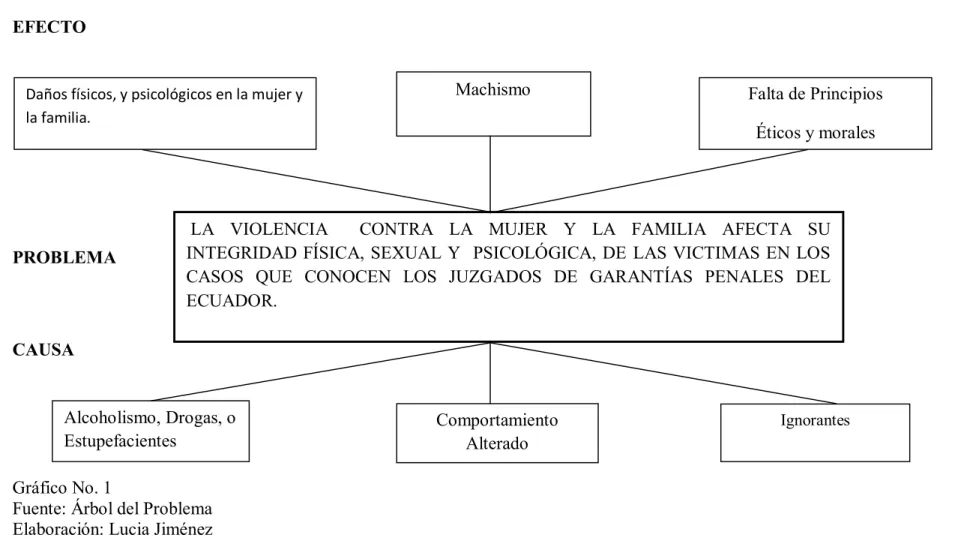 Gráfico No. 1 