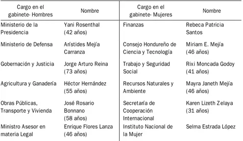 tabla 3:  composición del gabinete de gobierno en honduras, 2006-2010 cargo en el 