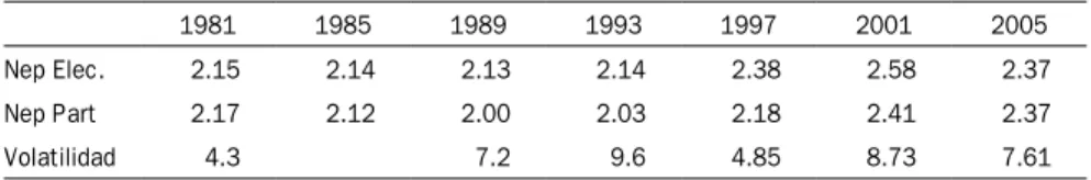 tabla 1:  fragmentación y volatilidad en honduras, 1981-2005