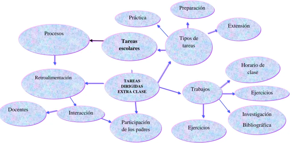 Gráfico No. 3: Constelación de Ideas de la Variable Independiente  Elaborado por: Lic