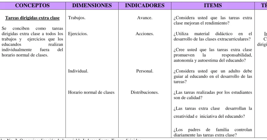Cuadro No. 2. Operacionalización de la variable Independiente. Tareas dirigidas. 