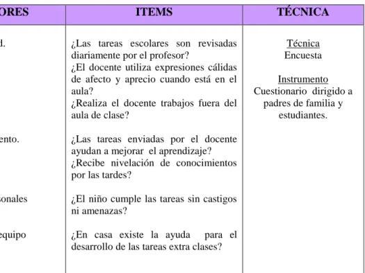 Cuadro No. 3. Operacionalización de la variable dependiente. Rendimiento Académico.  Elaborado por: Lic