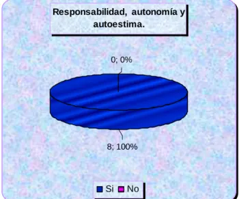 Gráfico No. 7: Responsabilidad,  autonomía y autoestima 