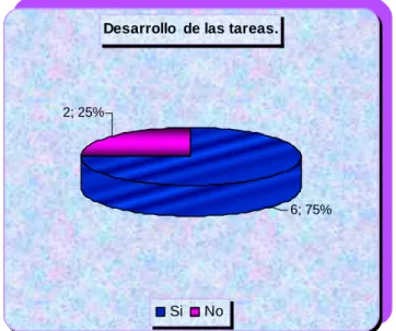 Gráfico No. 8: Desarrollo  de las tareas. 