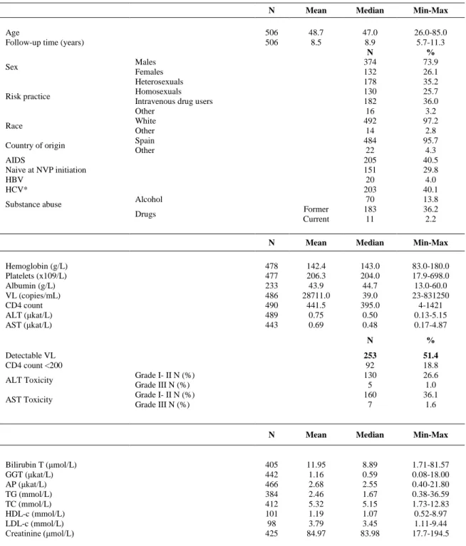 Table 1. Baseline Characteristics and Laboratory Parameters 