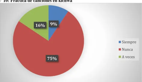 Gráfico Nº 10: Práctica de canciones en kichwa 