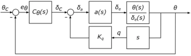Figure 4: Pitch control architecture 