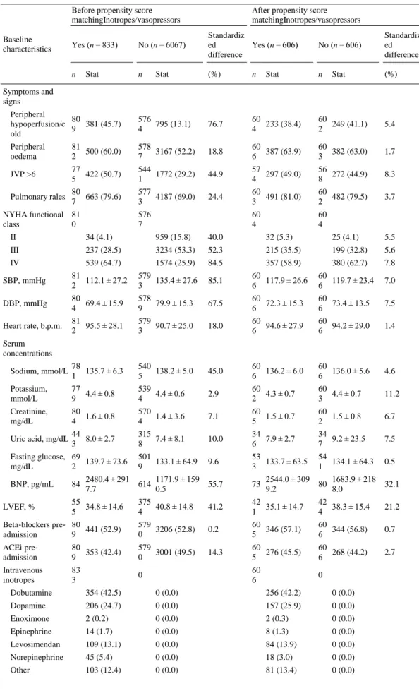 Table 2. Baseline characteristics before and after propensity score matching for patients who received intravenous  inotropes and/or vasopressors vs