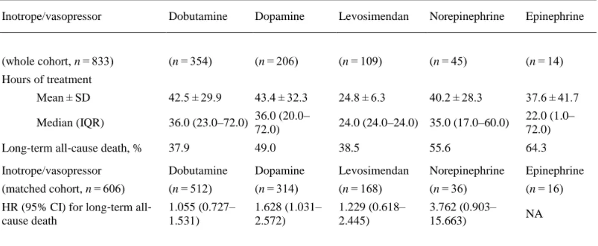 Table 3. Duration and dosage of treatment with intravenous inotropes and/or vasopressors and their association with long‐