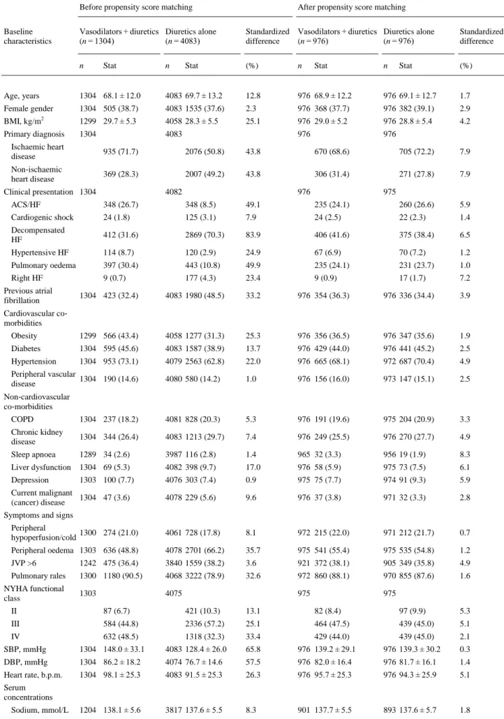 Table 1. Baseline characteristics before and after propensity score matching for patients who received intravenous vasodilators and diuretics vs