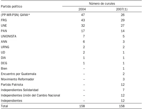 tabla 5:  cambios en la composición de las bancadas parlamentarias: 2004 vs 2007