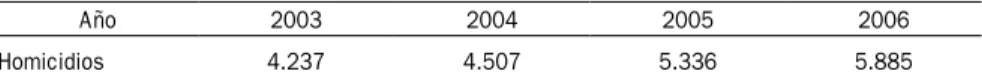tabla 1:  homicidios en guatemala: 2003-2006
