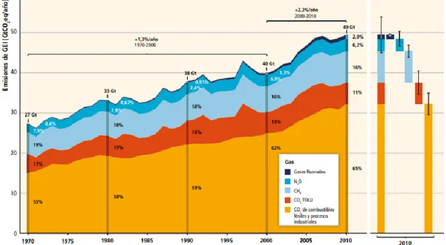 Figura 4 Emisiones antropógenas de GEI totales por grupo de gases, 1970-2010  Fuente: (IPCC, 2014) 
