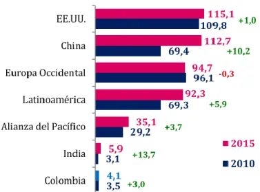Figura  8  Valor  del  mercado  de  bebidas  no  alcohólicas  en  países/regiones  seleccionadas (USD miles de millones) y tasa de crecimiento (%) promedio anual  2011 – 2015 