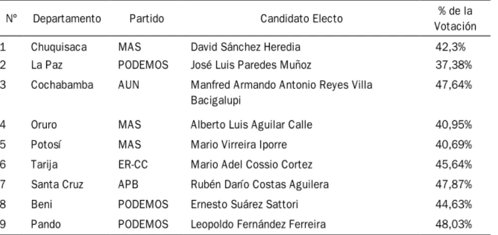 tabla 2:  elecciones 2005: prefectos electos por departamento