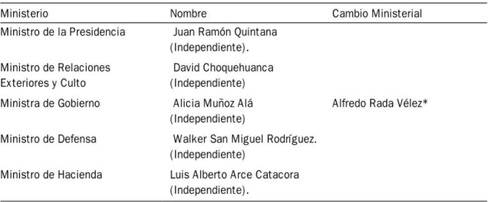 tabla 3:  composición ministerial