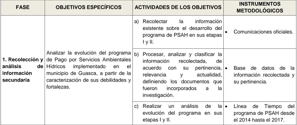 Tabla 2. Metodología general para el desarrollo del proyecto de investigación.  