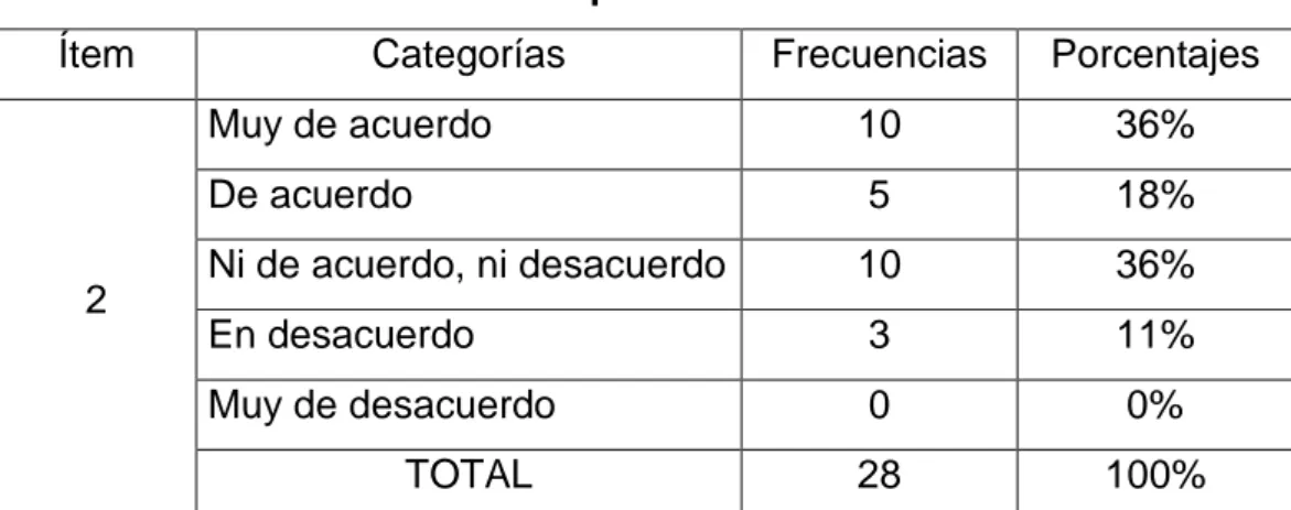 Gráfico Nº 2 