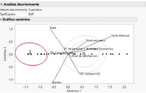 Figura 3. Grafico canónico de la correlación de las variables con la Disponibilidad a Pagar