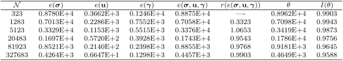 Table II: Dof, individual and total errors, convergence rate, a posteriori error estimator and efficiency index for a sequence of uniform meshes