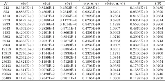Table IV: Dof, individual and total errors, experimental convergence rates, a posteriori error estimators and efficiency indices for the adaptive