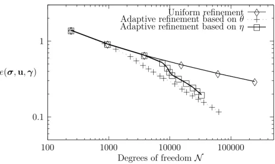 Figure 1: Total error vs. degrees of freedom for the uniform and adaptive refinements (Example 2).