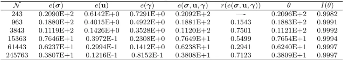 Table V: Dof, individual and total errors, experimental convergence rates, a posteriori error estimators and efficiency indices for the uniform