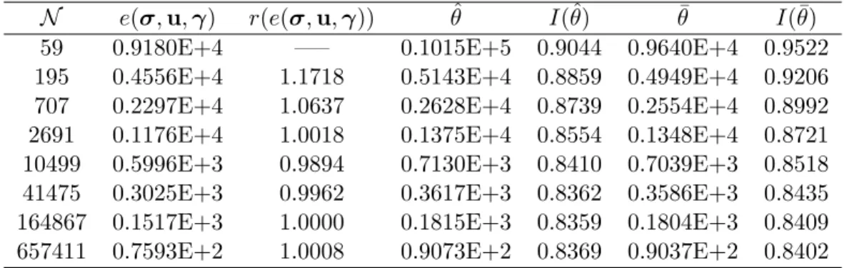 Table VIII: Dof, total errors, experimental convergence rates, a posteriori error estimators and efficiency indices (uniform refinement) (Example 4,