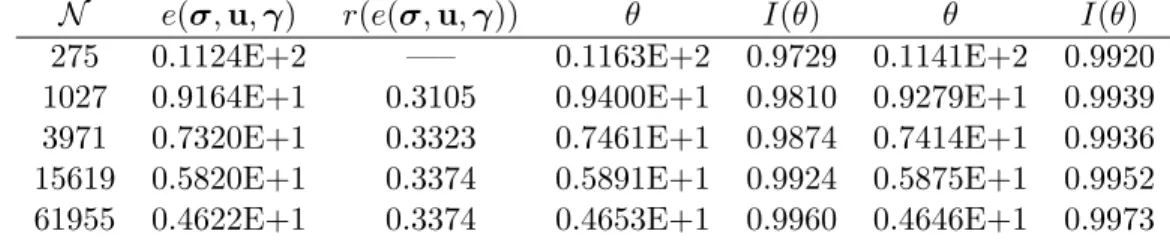 Table X: Dof, total errors, experimental convergence rates, a posteriori error estimators and efficiency indices (uniform refinement) (Example 5).