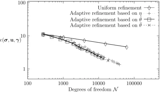 Figure 7: Total error vs. dof for the uniform and adaptive refinements (Example 5).