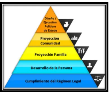 Ilustración 1. Pirámide RSE 