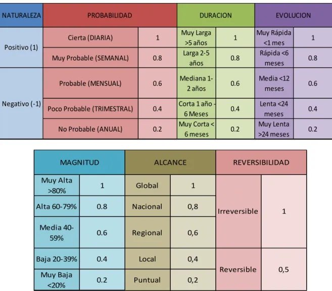 Tabla 5. Forma de Calificación del Criterio Ambiental. 