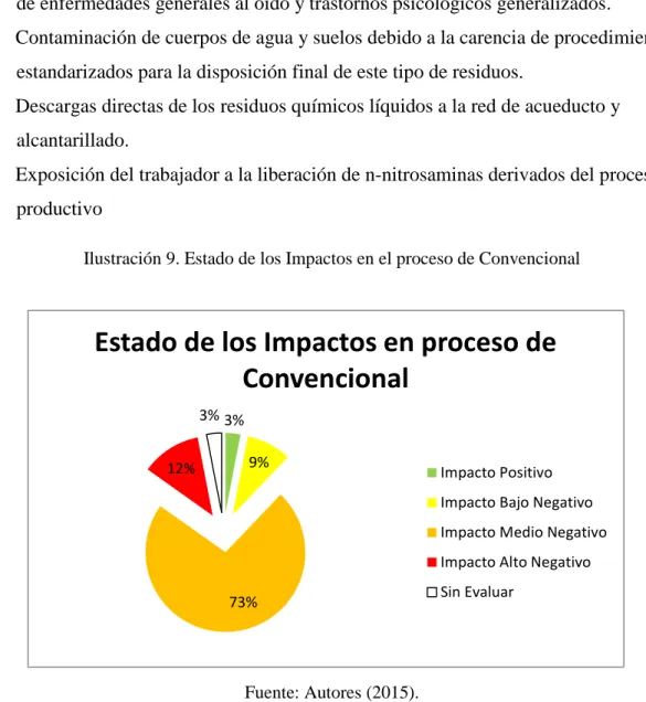Ilustración 9. Estado de los Impactos en el proceso de Convencional 