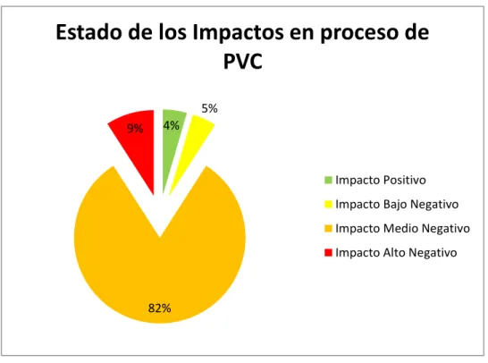 Ilustración 10. Estado de los Impactos en el Proceso de PVC 