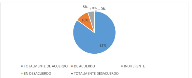 Gráfico Nº3.  Recursos y materiales didácticos