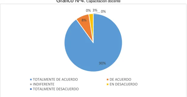 Gráfico Nº4.  Capacitación docente