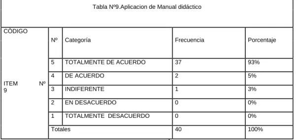 Tabla Nº9.Aplicacion de Manual didáctico 