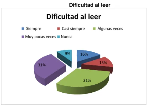 Gráfico Nº 8  Dificultad al leer 