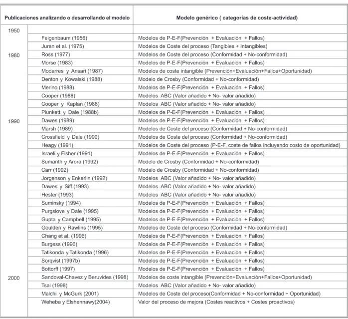 Tabla 2. Evolución cronológica del análisis de los modelos de los costes de la calidad