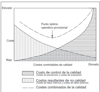 Figura 2. Variación de los costes controlables de la calidad.